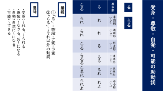 古典文法の助動詞「未然形接続」を解説!活用表・意味・接続を復習しよう | 四季の美